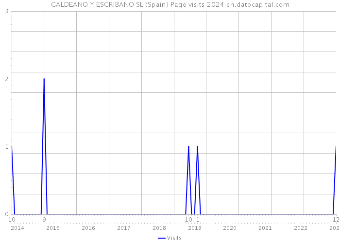 GALDEANO Y ESCRIBANO SL (Spain) Page visits 2024 