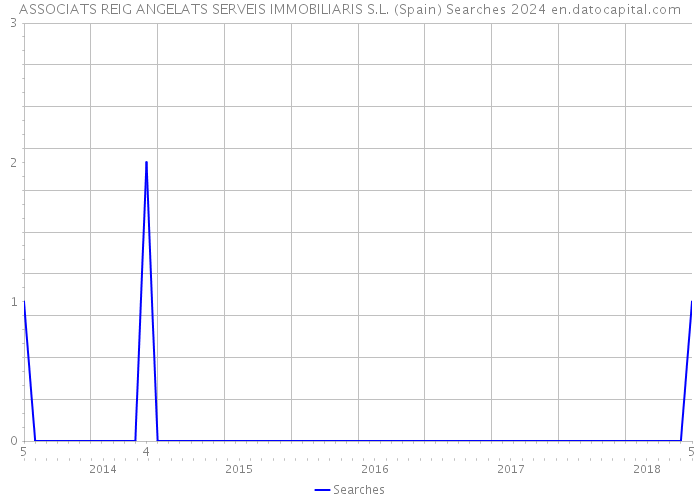 ASSOCIATS REIG ANGELATS SERVEIS IMMOBILIARIS S.L. (Spain) Searches 2024 