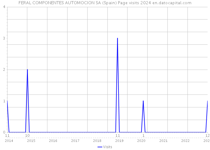 FERAL COMPONENTES AUTOMOCION SA (Spain) Page visits 2024 