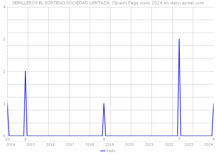 SEMILLEROS EL PORTENO SOCIEDAD LIMITADA. (Spain) Page visits 2024 