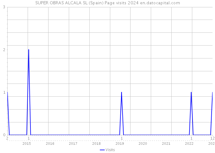 SUPER OBRAS ALCALA SL (Spain) Page visits 2024 