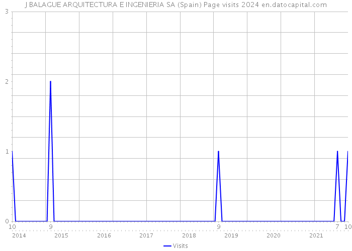 J BALAGUE ARQUITECTURA E INGENIERIA SA (Spain) Page visits 2024 