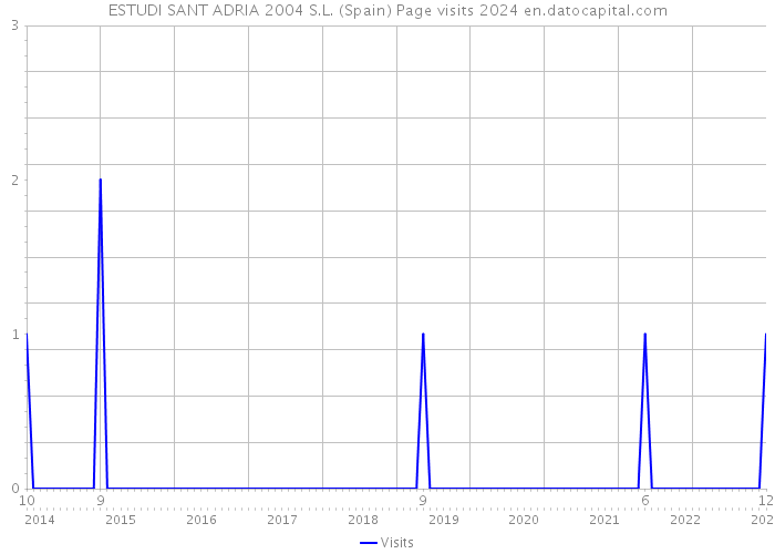 ESTUDI SANT ADRIA 2004 S.L. (Spain) Page visits 2024 