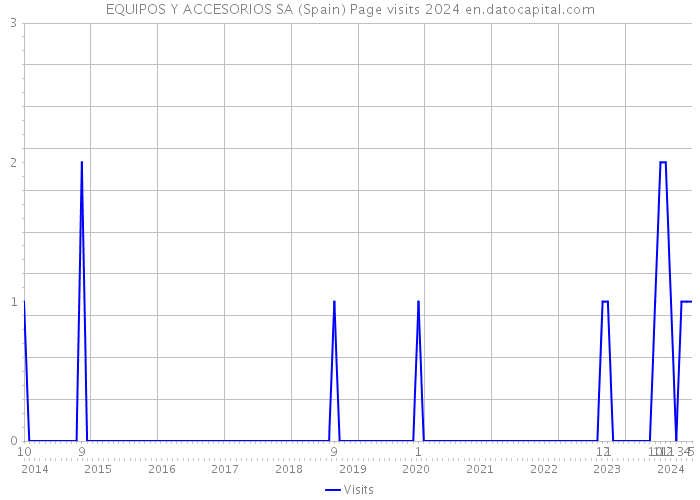 EQUIPOS Y ACCESORIOS SA (Spain) Page visits 2024 