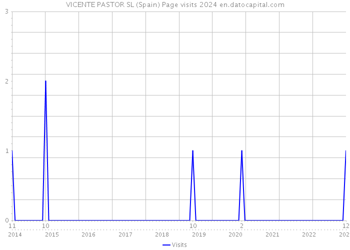 VICENTE PASTOR SL (Spain) Page visits 2024 