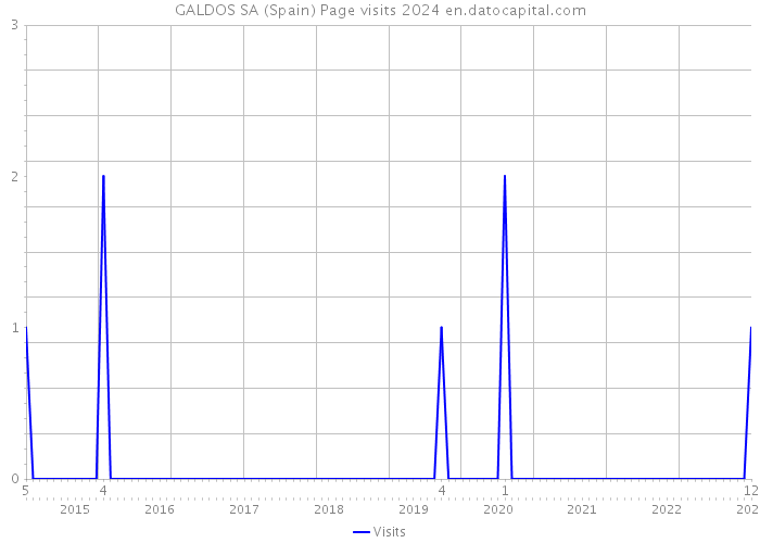 GALDOS SA (Spain) Page visits 2024 