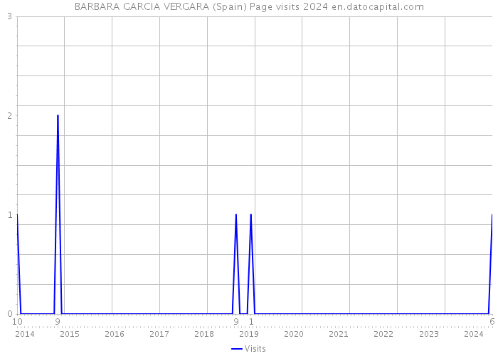 BARBARA GARCIA VERGARA (Spain) Page visits 2024 