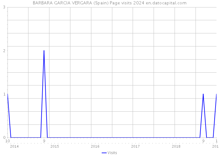 BARBARA GARCIA VERGARA (Spain) Page visits 2024 