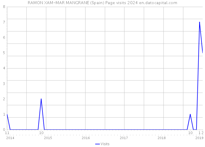 RAMON XAM-MAR MANGRANE (Spain) Page visits 2024 