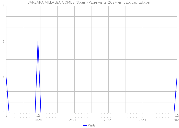 BARBARA VILLALBA GOMEZ (Spain) Page visits 2024 