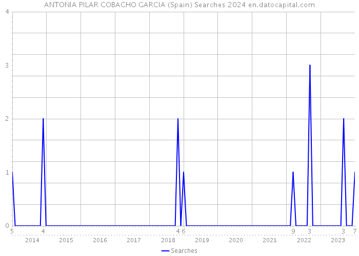 ANTONIA PILAR COBACHO GARCIA (Spain) Searches 2024 