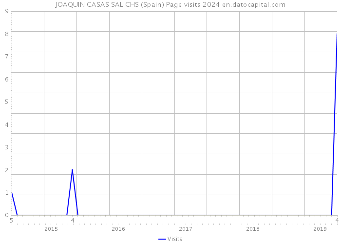 JOAQUIN CASAS SALICHS (Spain) Page visits 2024 