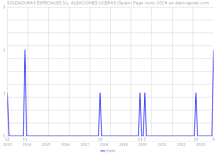 SOLDADURAS ESPECIALES S.L. ALEACIONES LIGERAS (Spain) Page visits 2024 