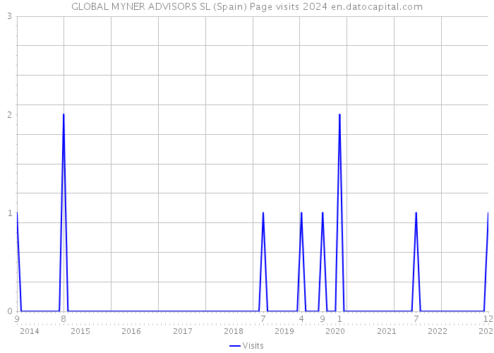 GLOBAL MYNER ADVISORS SL (Spain) Page visits 2024 