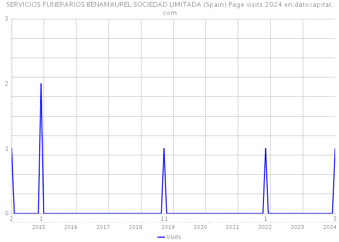 SERVICIOS FUNERARIOS BENAMAUREL SOCIEDAD LIMITADA (Spain) Page visits 2024 
