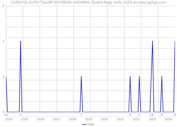 GUDAYOL AUTO TALLER SOCIEDAD ANONIMA (Spain) Page visits 2024 