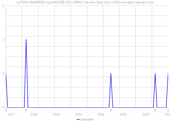 LATINO RAMIREZ LILLIAM DEL SOCORRO (Spain) Searches 2024 