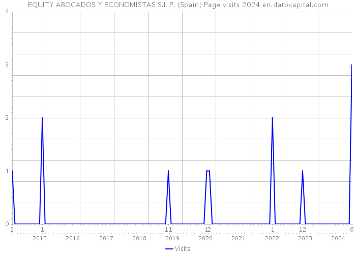 EQUITY ABOGADOS Y ECONOMISTAS S.L.P. (Spain) Page visits 2024 