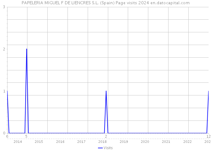 PAPELERIA MIGUEL F DE LIENCRES S.L. (Spain) Page visits 2024 