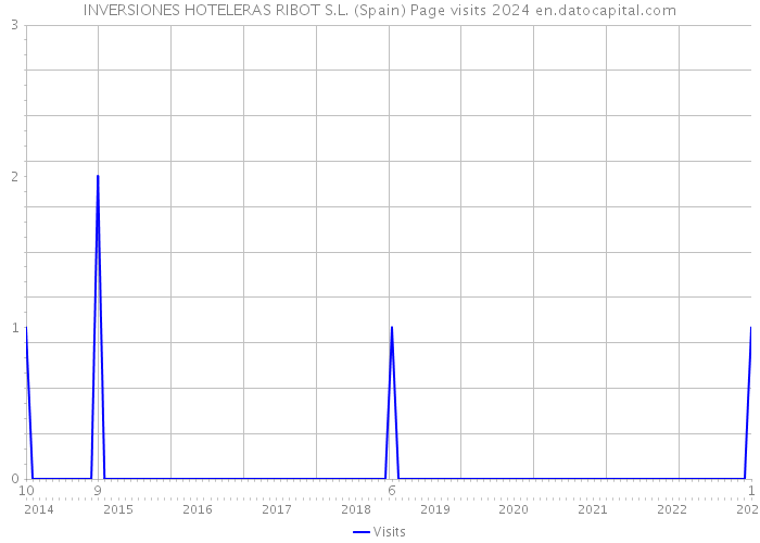 INVERSIONES HOTELERAS RIBOT S.L. (Spain) Page visits 2024 