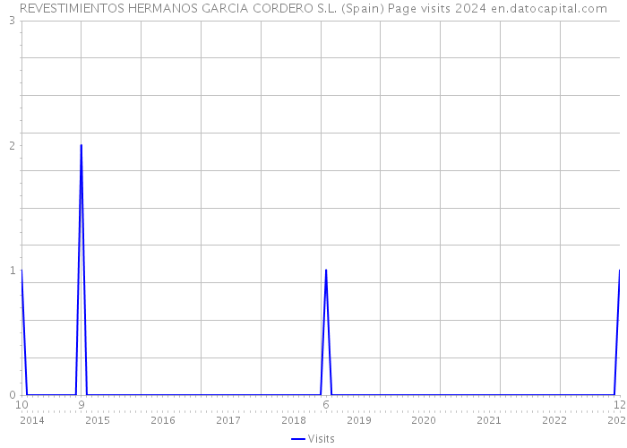 REVESTIMIENTOS HERMANOS GARCIA CORDERO S.L. (Spain) Page visits 2024 