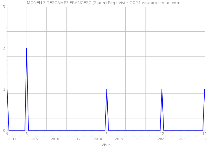 MONELLS DESCAMPS FRANCESC (Spain) Page visits 2024 