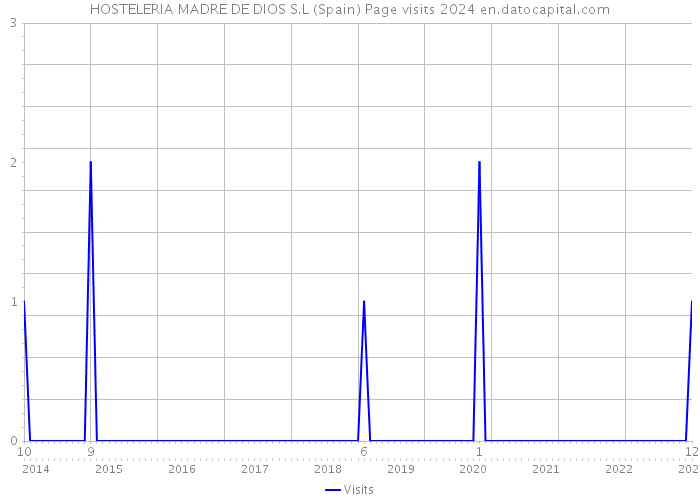 HOSTELERIA MADRE DE DIOS S.L (Spain) Page visits 2024 