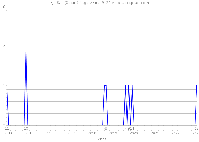 FJL S.L. (Spain) Page visits 2024 