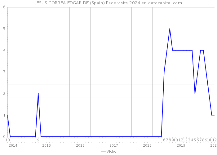 JESUS CORREA EDGAR DE (Spain) Page visits 2024 