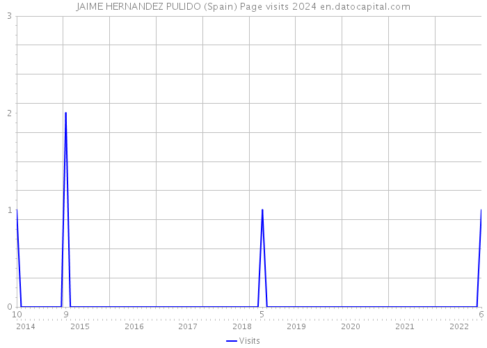 JAIME HERNANDEZ PULIDO (Spain) Page visits 2024 