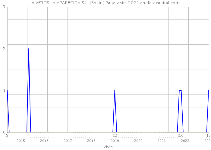 VIVEROS LA APARECIDA S.L. (Spain) Page visits 2024 