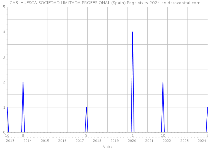 GAB-HUESCA SOCIEDAD LIMITADA PROFESIONAL (Spain) Page visits 2024 