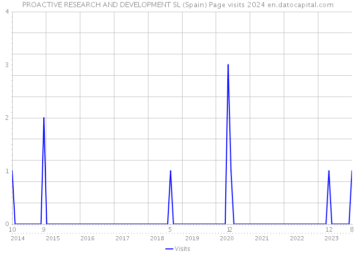 PROACTIVE RESEARCH AND DEVELOPMENT SL (Spain) Page visits 2024 