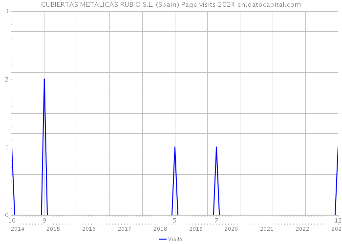 CUBIERTAS METALICAS RUBIO S.L. (Spain) Page visits 2024 