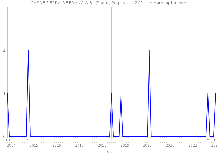 CASAE SIERRA DE FRANCIA SL (Spain) Page visits 2024 
