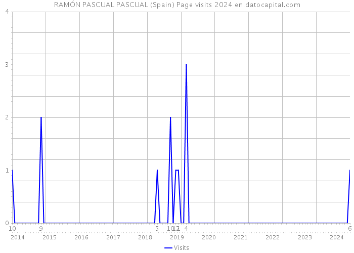 RAMÓN PASCUAL PASCUAL (Spain) Page visits 2024 