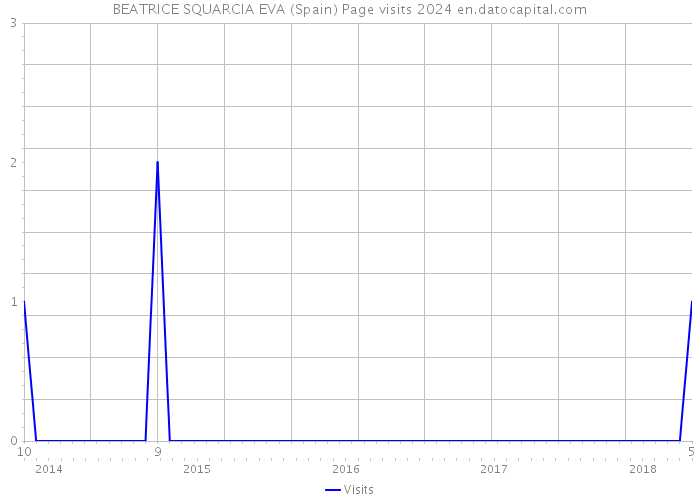 BEATRICE SQUARCIA EVA (Spain) Page visits 2024 