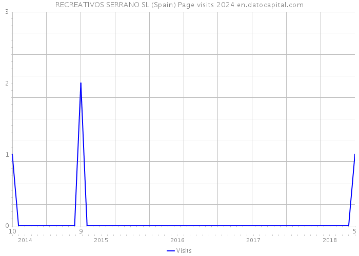 RECREATIVOS SERRANO SL (Spain) Page visits 2024 