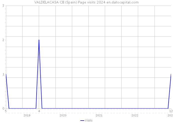 VALDELACASA CB (Spain) Page visits 2024 