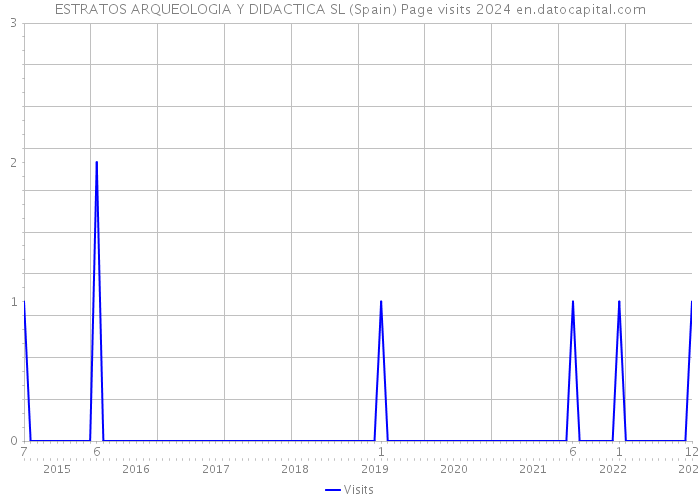 ESTRATOS ARQUEOLOGIA Y DIDACTICA SL (Spain) Page visits 2024 