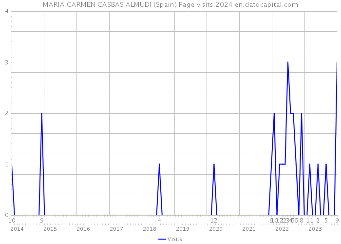 MARIA CARMEN CASBAS ALMUDI (Spain) Page visits 2024 