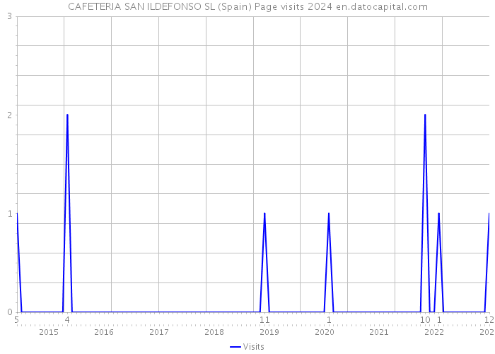 CAFETERIA SAN ILDEFONSO SL (Spain) Page visits 2024 