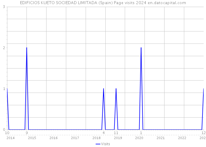 EDIFICIOS KUETO SOCIEDAD LIMITADA (Spain) Page visits 2024 