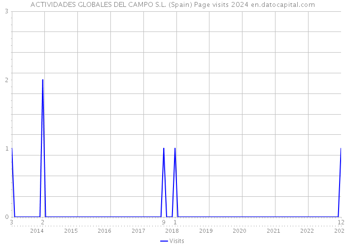 ACTIVIDADES GLOBALES DEL CAMPO S.L. (Spain) Page visits 2024 