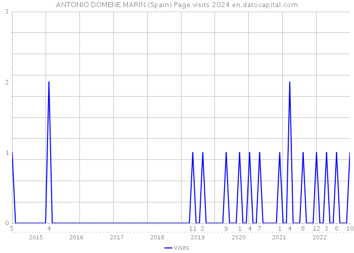 ANTONIO DOMENE MARIN (Spain) Page visits 2024 