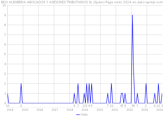 BDO AUDIBERIA ABOGADOS Y ASESORES TRIBUTARIOS SL (Spain) Page visits 2024 