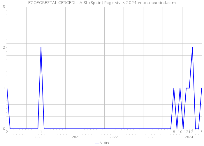 ECOFORESTAL CERCEDILLA SL (Spain) Page visits 2024 