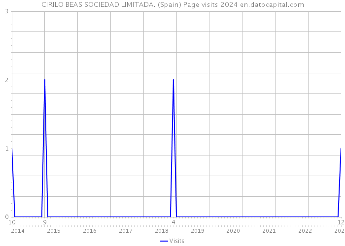 CIRILO BEAS SOCIEDAD LIMITADA. (Spain) Page visits 2024 