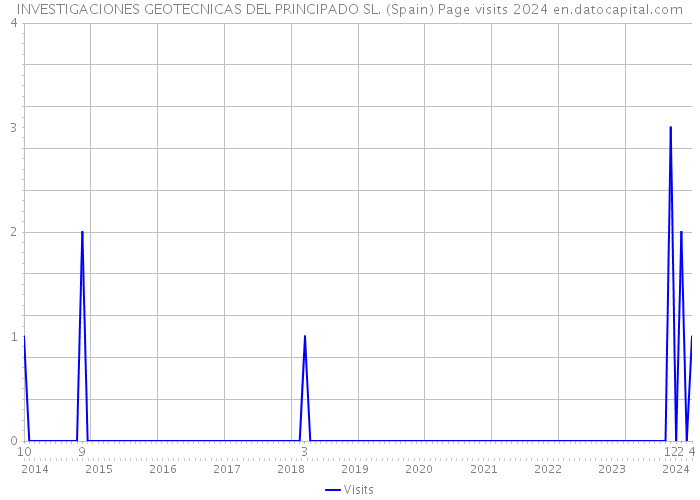 INVESTIGACIONES GEOTECNICAS DEL PRINCIPADO SL. (Spain) Page visits 2024 