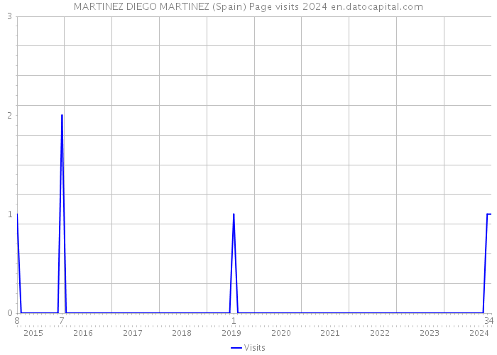 MARTINEZ DIEGO MARTINEZ (Spain) Page visits 2024 